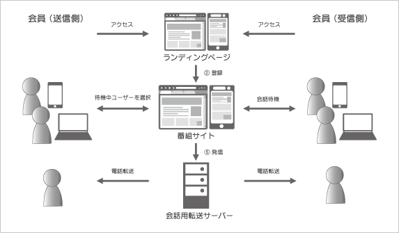 IVR・ECシステム開発