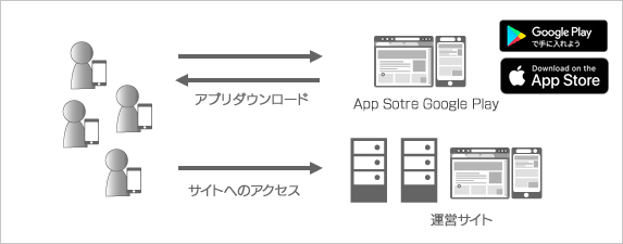ECシステムアプリ開発・SMS配信システム開発