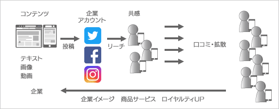 SNSマーケティング・SNSマッチングシステム